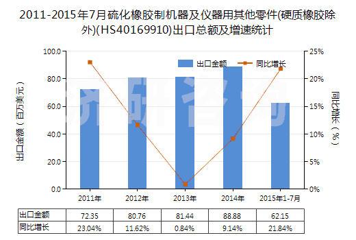 2011-2015年7月硫化橡膠制機(jī)器及儀器用其他零件(硬質(zhì)橡膠除外)(HS40169910)出口總額及增速統(tǒng)計(jì)